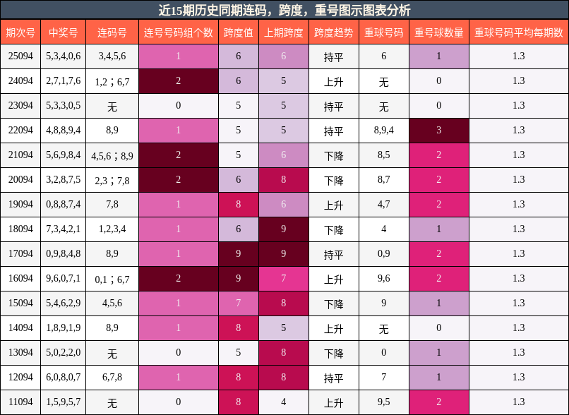 连码分析，跨度分析，重号分析