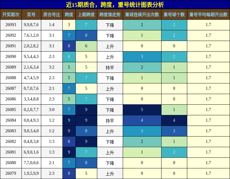 质合分析，跨度分析，重号分析