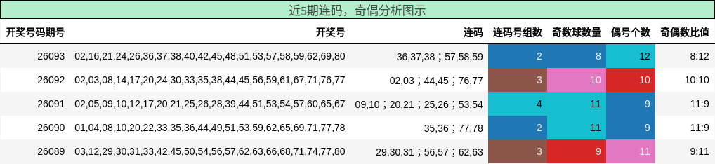 连码分析，奇偶分析