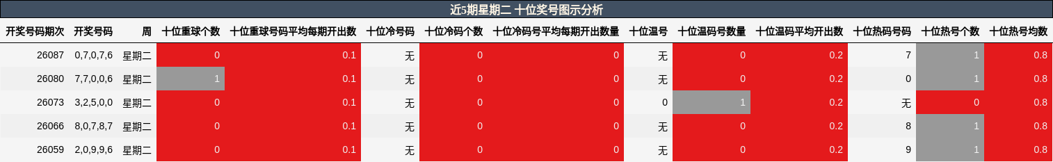 近5期星期二 十位奖号图示分析