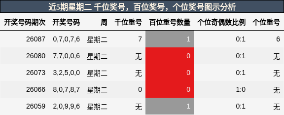近5期星期二 千位奖号，百位奖号，个位奖号图示分析