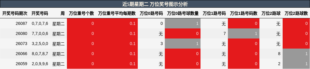 近5期星期二 万位奖号图示分析