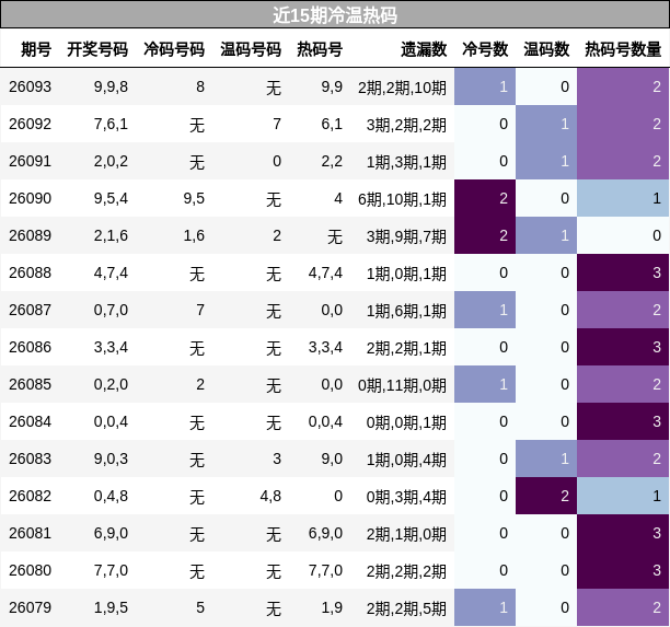 近15期冷温热码