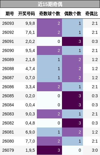 近15期奇偶