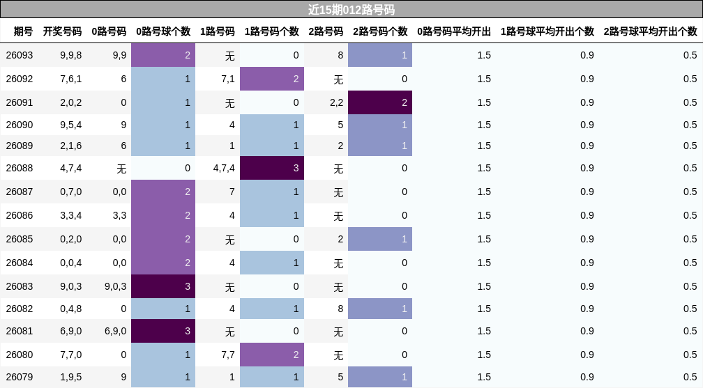 近15期012路号码