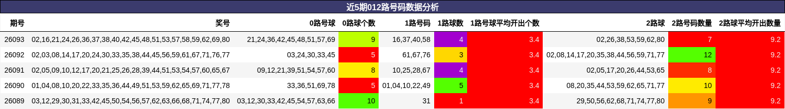近5期012路号码数据分析