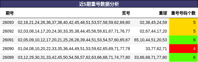 近5期重号数据分析