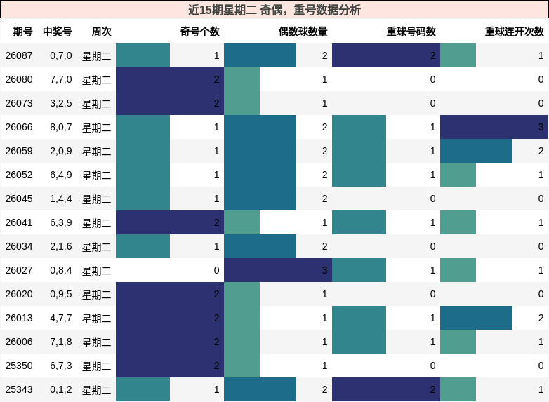 近15期星期二 奇偶，重号数据分析