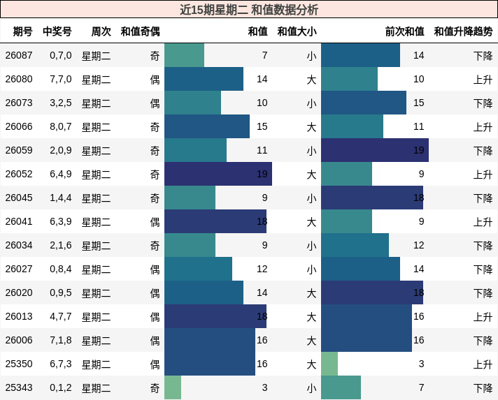 近15期星期二 和值数据分析