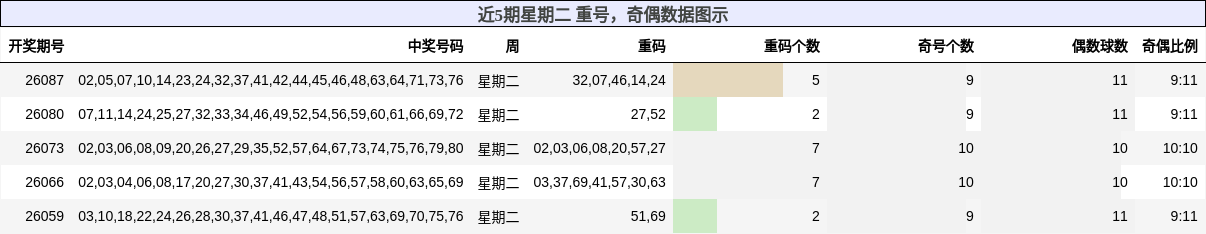 重号分析，奇偶分析