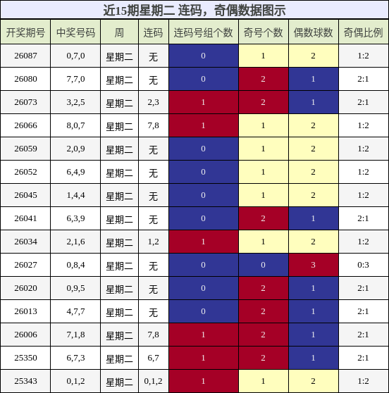 近15期星期二 连码，奇偶数据图示