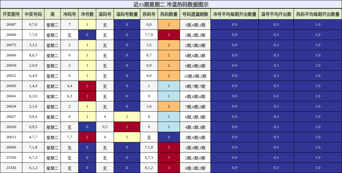近15期星期二 冷温热码数据图示