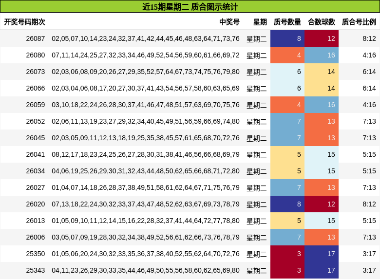 近15期星期二 质合图示统计