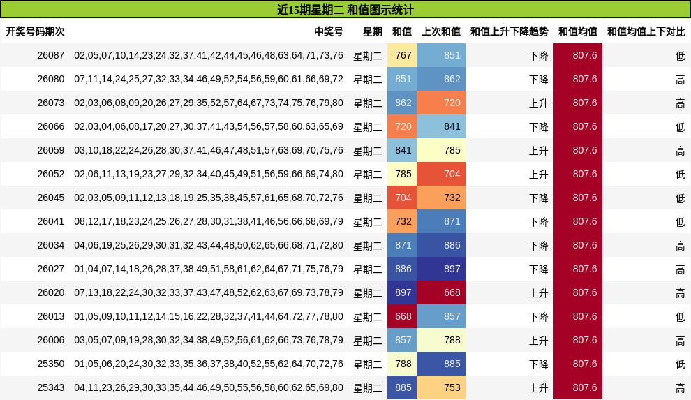 近15期星期二 和值图示统计
