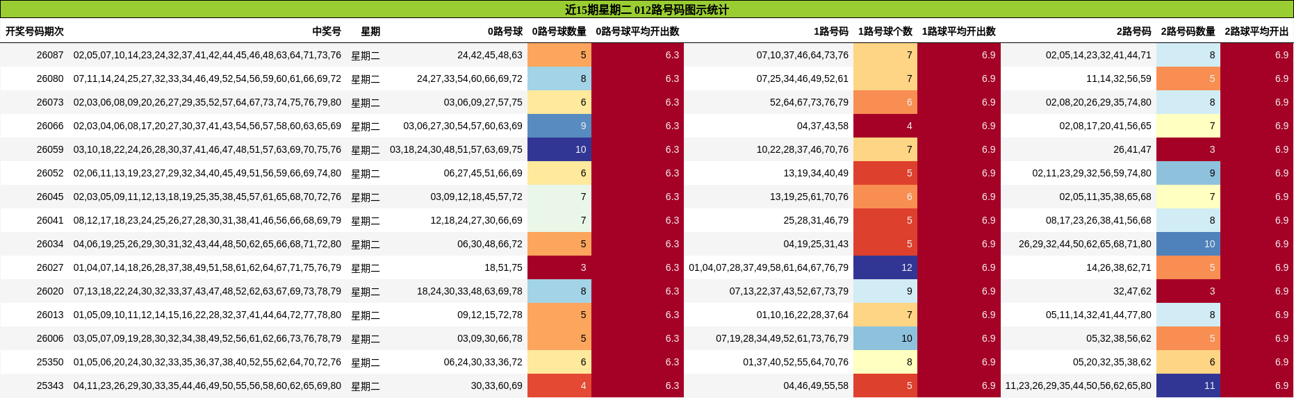 近15期星期二 012路号码图示统计