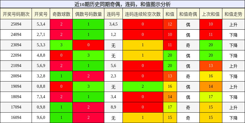 奇偶分析，连码分析，和值分析