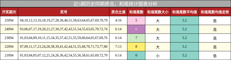 质合分析，和尾分析