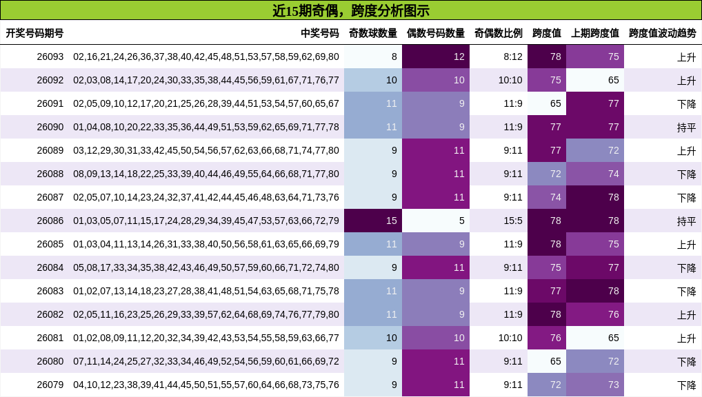 奇偶分析，跨度分析