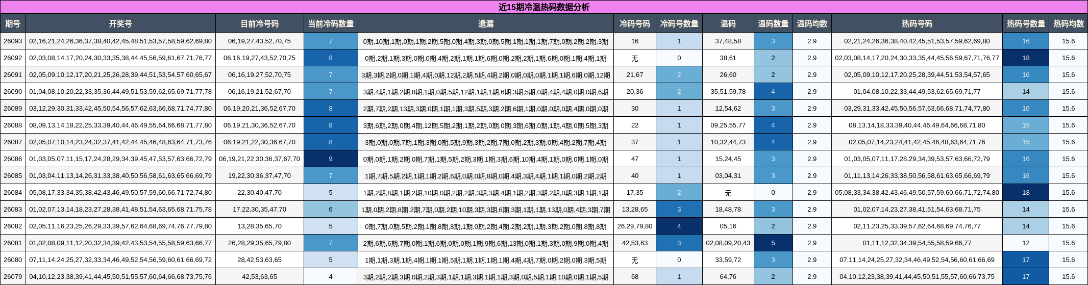 近15期冷温热码数据分析