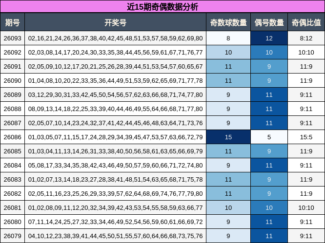 近15期奇偶数据分析