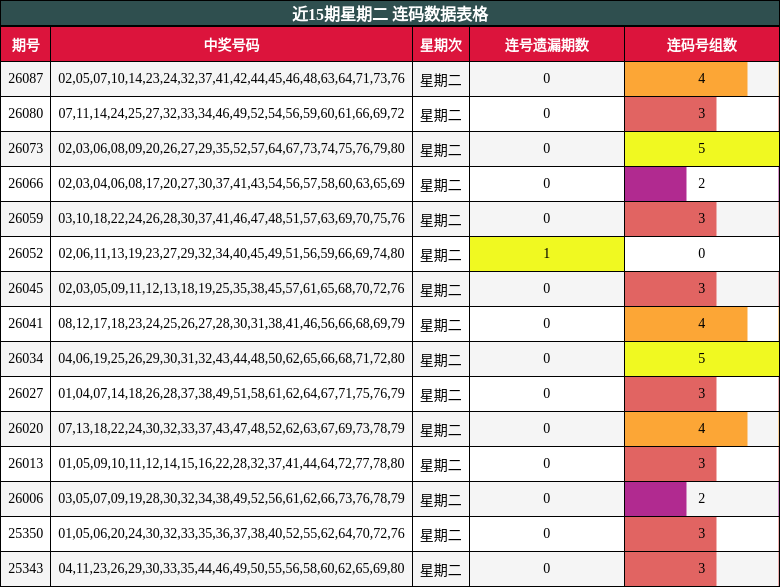 近15期星期二 连码数据表格