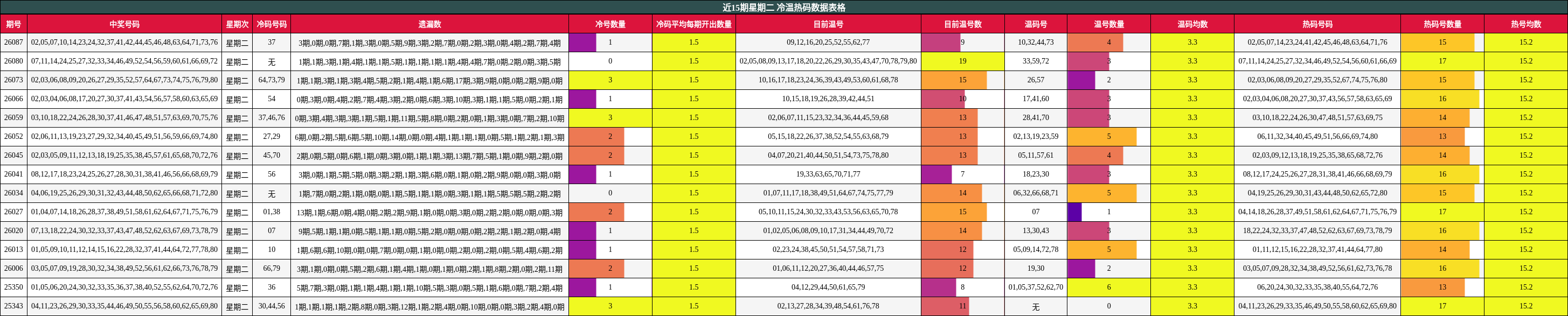近15期星期二 冷温热码数据表格