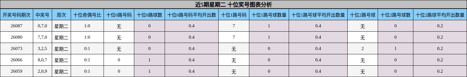 近5期星期二 十位奖号图表分析