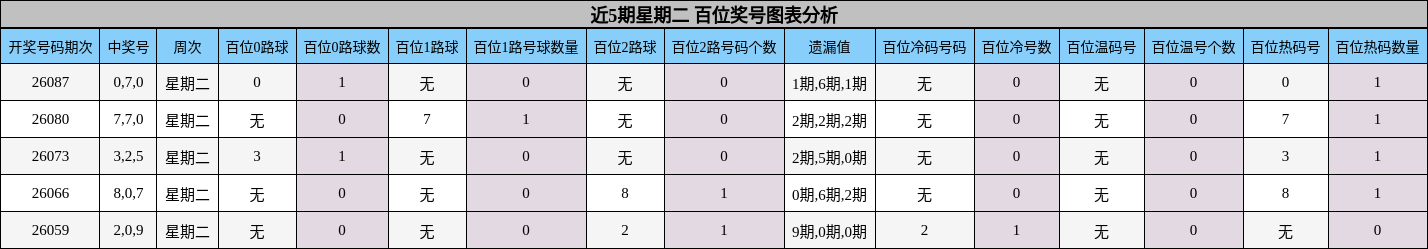 近5期星期二 百位奖号图表分析
