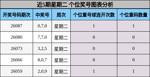 近5期星期二 个位奖号图表分析