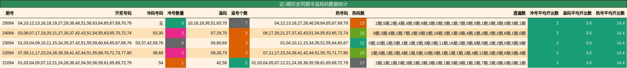近5期历史同期冷温热码数据统计