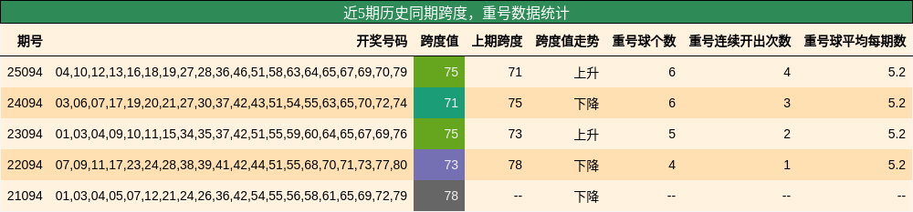 近5期历史同期跨度，重号数据统计
