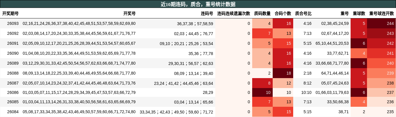 近10期连码，质合，重号统计数据