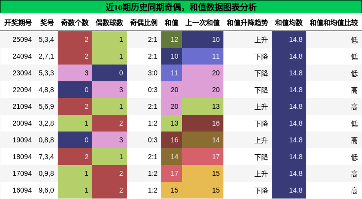 奇偶分析，和值分析