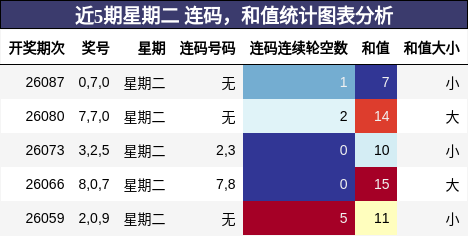 连码分析，和值分析