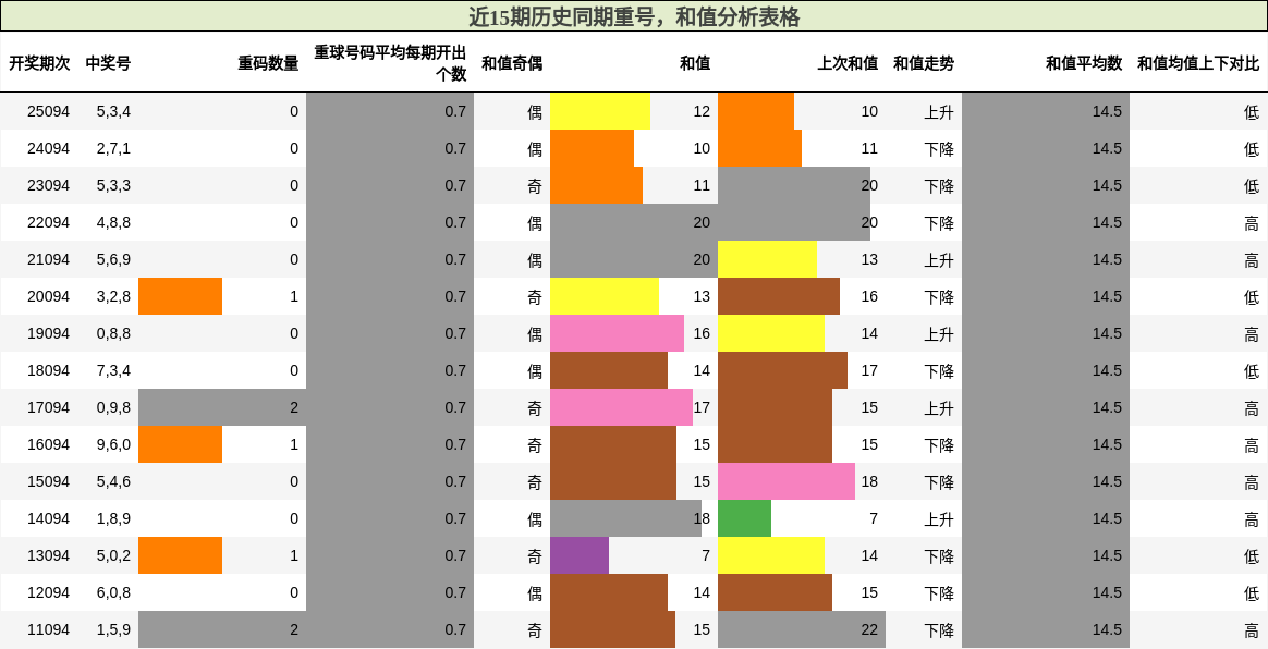 重号分析，和值分析