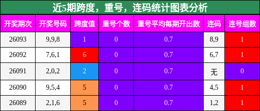 近5期跨度，重号，连码统计图表分析