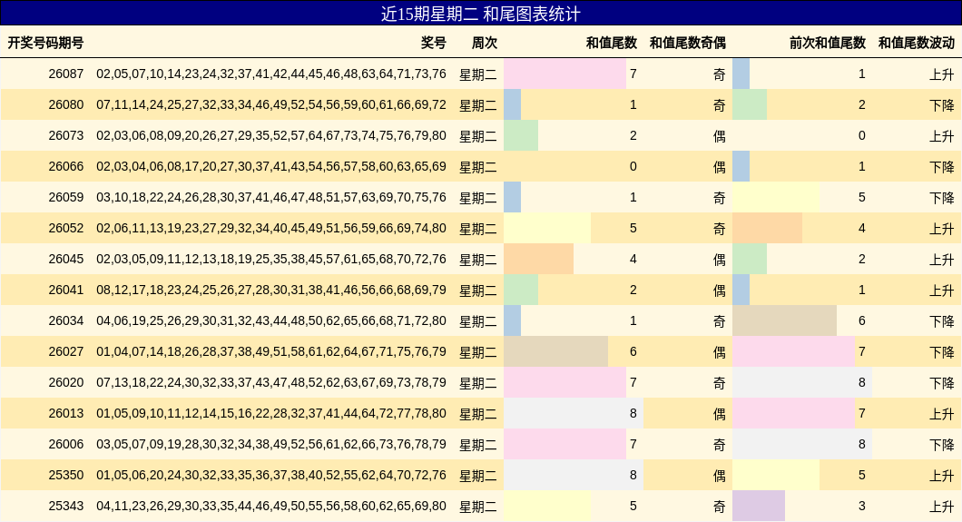 近15期星期二 和尾图表统计