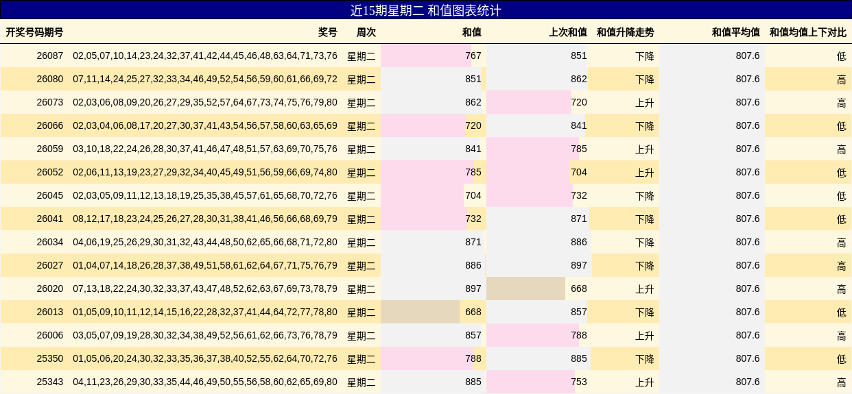 近15期星期二 和值图表统计