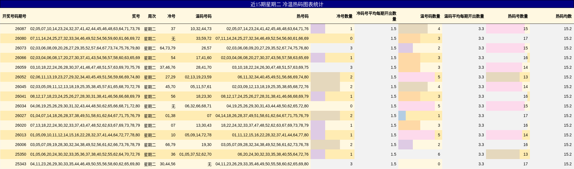近15期星期二 冷温热码图表统计