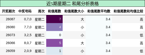 近5期星期二 和尾分析表格