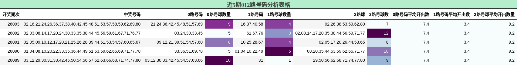 近5期012路号码分析表格