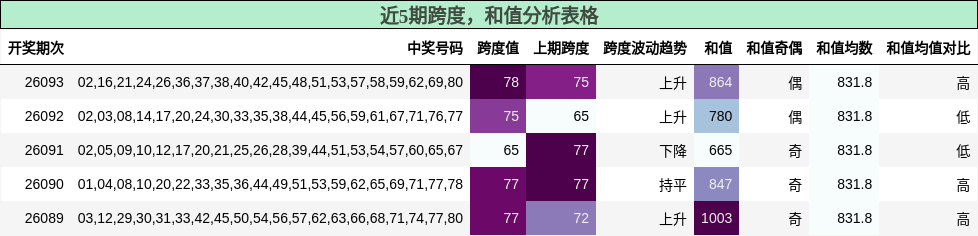 近5期跨度，和值分析表格