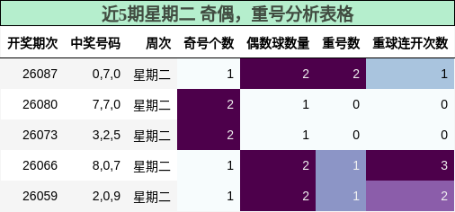 近5期星期二 奇偶，重号分析表格