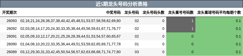 近5期龙头号码分析表格