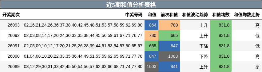 近5期和值分析表格