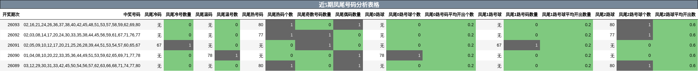 近5期凤尾号码分析表格