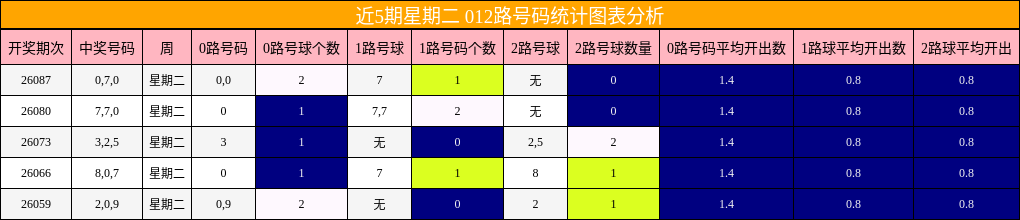 近5期星期二 012路号码统计图表分析