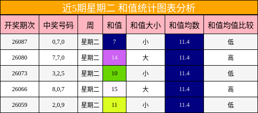 近5期星期二 和值统计图表分析
