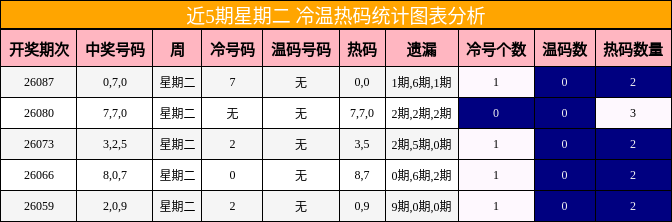 近5期星期二 冷温热码统计图表分析