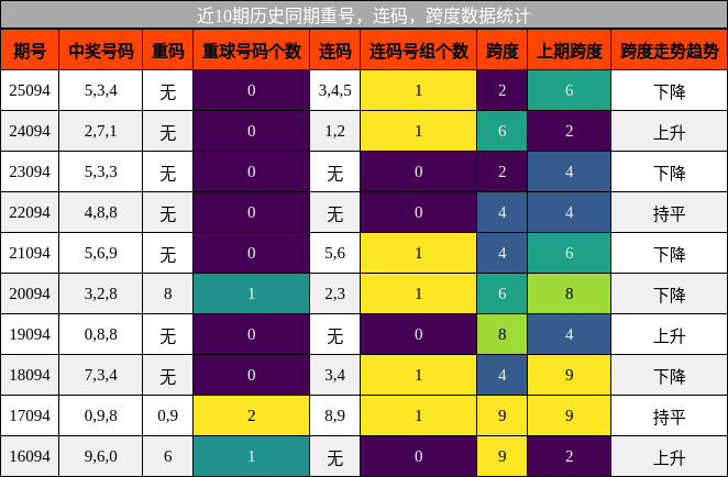 重号分析，连码分析，跨度分析